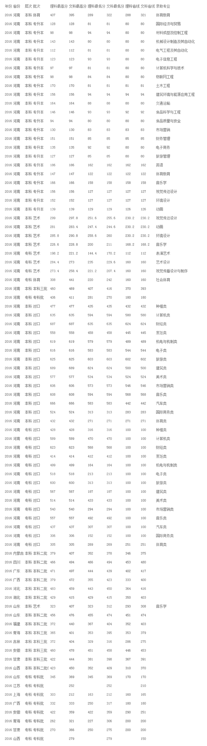鄭州科技學(xué)院2016錄取分數(shù)線
