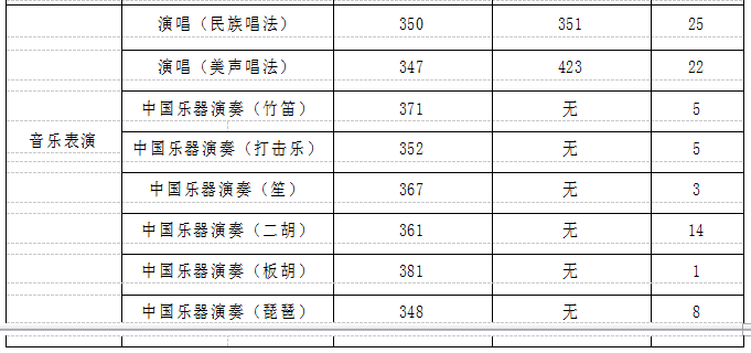 中國(guó)音樂(lè)學(xué)院錄取分?jǐn)?shù)線