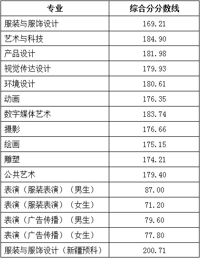 北京服裝學(xué)院2017錄取分?jǐn)?shù)線(xiàn)