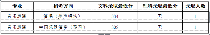 中國(guó)音樂(lè)學(xué)院錄取分?jǐn)?shù)線