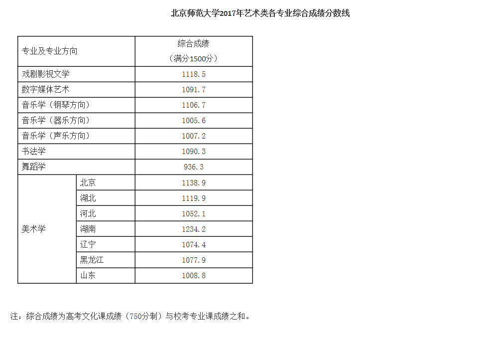 北京師范大學(xué)2017年藝術(shù)類各專業(yè)綜合成績分數(shù)線