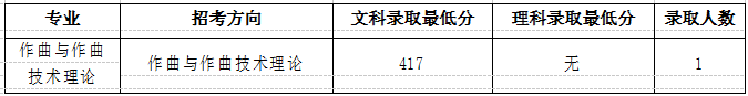 中國(guó)音樂(lè)學(xué)院錄取分?jǐn)?shù)線