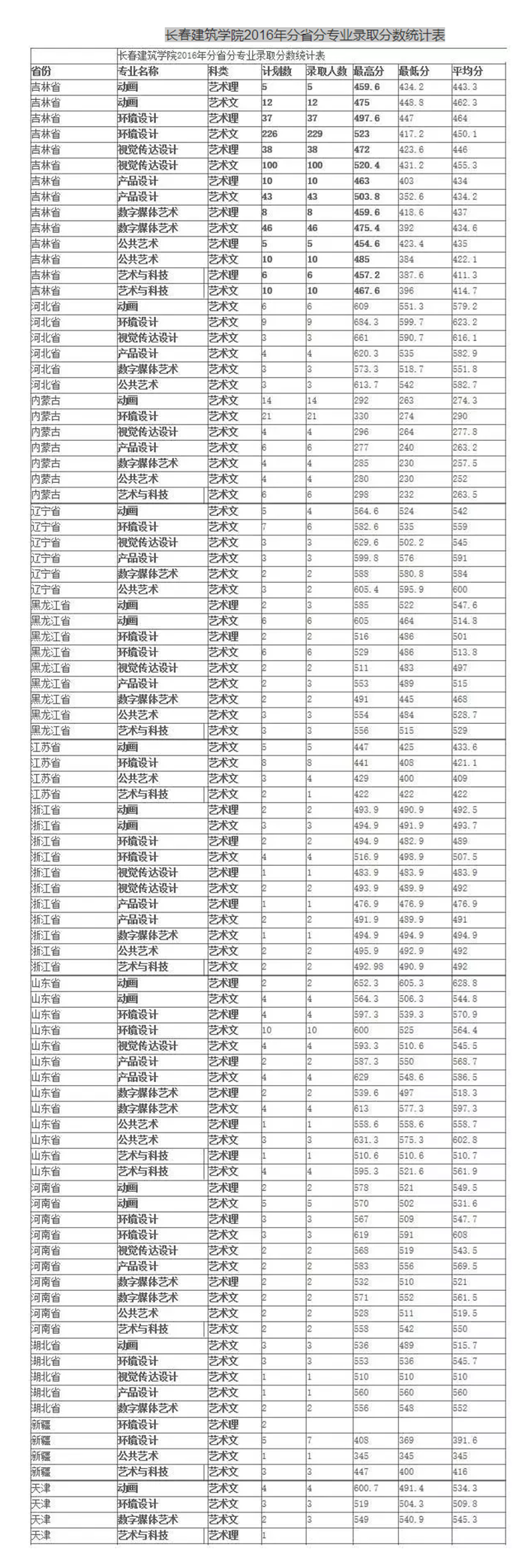 長(zhǎng)春建筑學(xué)院2016年分省分專(zhuān)業(yè)錄取分?jǐn)?shù)統(tǒng)計(jì)表