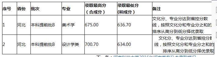 河南科技大學2016錄取分數(shù)線