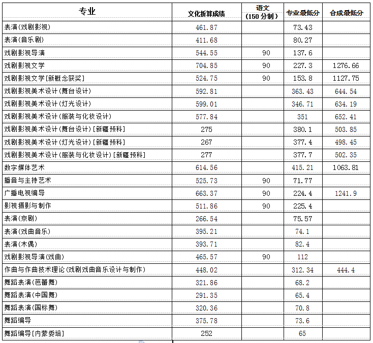 2017上海戲劇學院本科各專業(yè)錄取分數(shù)線