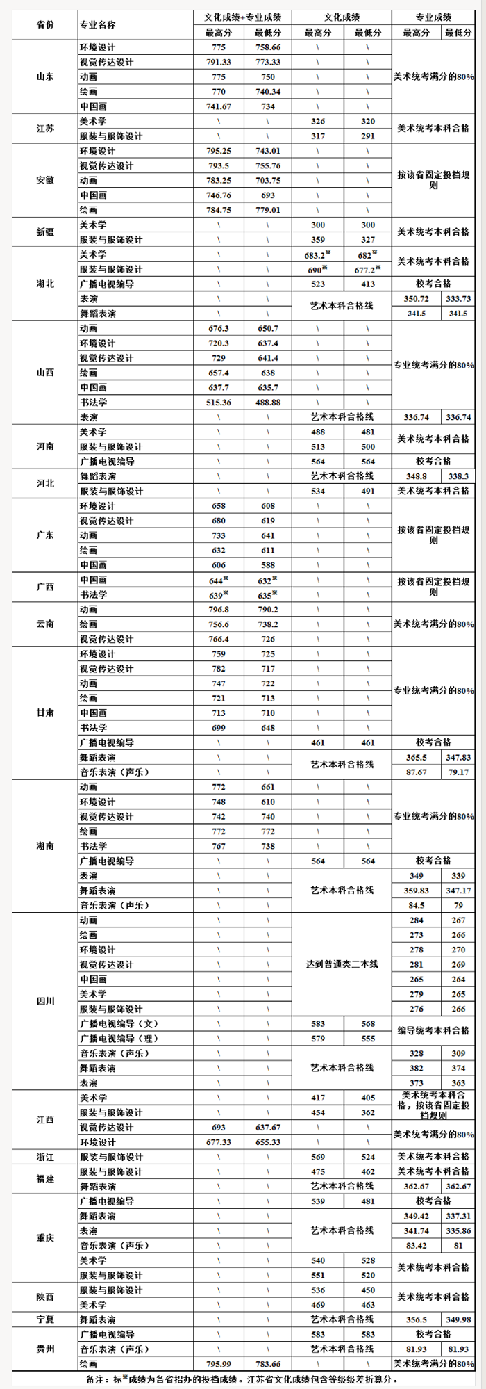 四川大學2017年藝術類分省錄取分數(shù)線