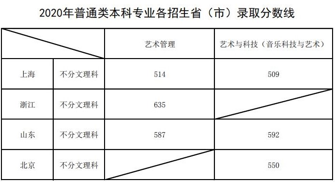 上海音樂學(xué)院2020年本科普通類專業(yè)各招生?。ㄊ校╀浫》?jǐn)?shù)線